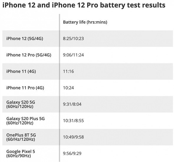 how much battery life does an iphone 5c have