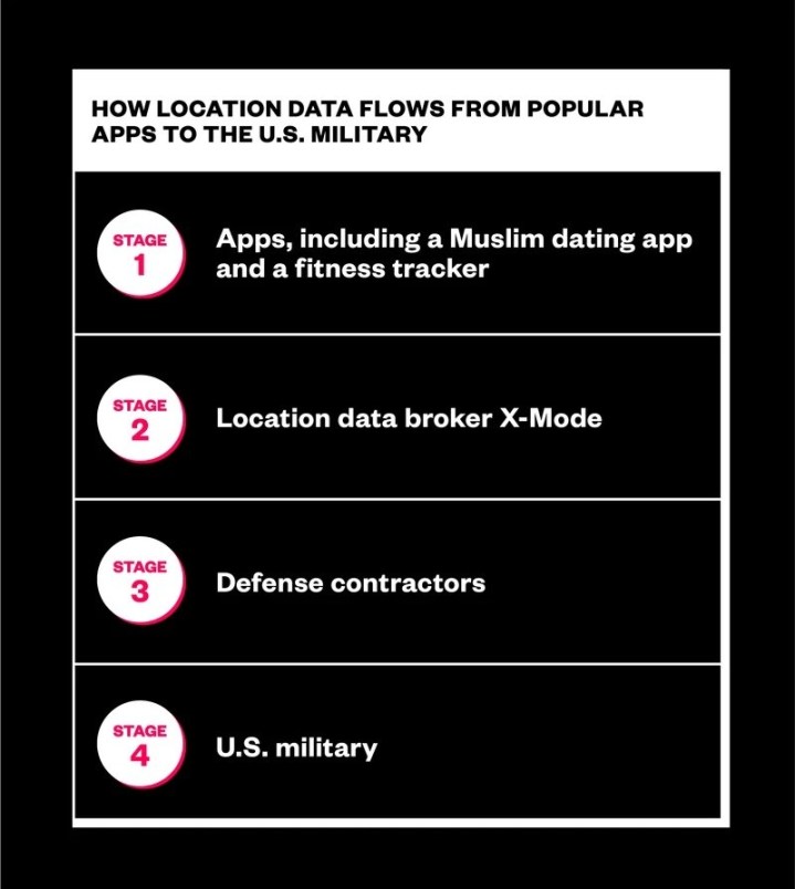 U.S. Military Buys Location Data