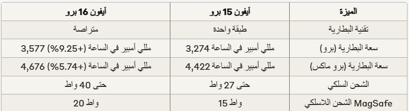 من iPhoneIslam.com، جدول مواصفات البطارية باللغة العربية يوضح بالتفصيل السعة وعمر البطارية ومعدلات الشحن اللاسلكي لتكوينين: "16 يومًا" و"15 يومًا". يتضمن ذلك تحسينات متوقعة لكل من طرازي آي فون 16 برو وآي فون 15 برو.