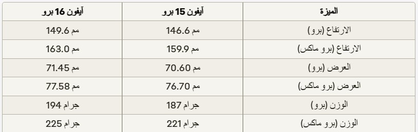 من iPhoneIslam.com، جدول يقارن القياسات ليومين، تحت عنوان "16 يونيه"، و"15 يونيه"، و"الميزة". تتضمن القياسات الارتفاع والعرض والوزن بوحدات مختلفة. النص باللغة العربية. كما يتضمن هذا الجدول تحسينات تتعلق بأحدث مواصفات آي-فون 15 برو.